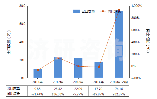 2011-2015年9月中國雜醇油(HS38249010)出口量及增速統(tǒng)計(jì)